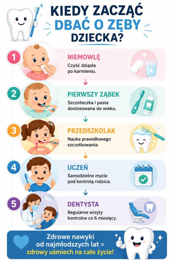 Kiedy zacząć dbać o higienę jamy ustnej u dziecka?