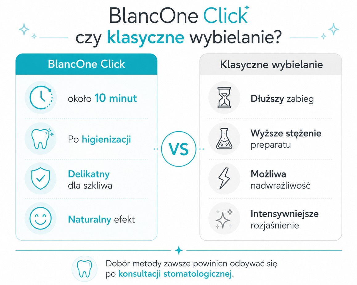 BlancOne czy klasyczne wybielanie? Co wybrać? BlancOne czy klasyczne wybielanie? Co wybrać?