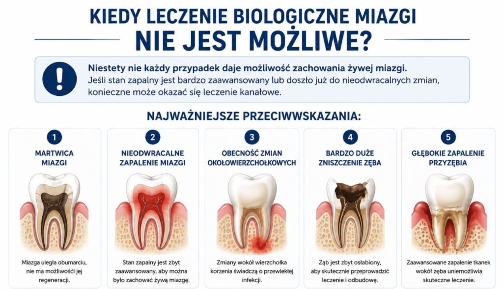 Są takie sytuacje w których leczenie miazgi niestety nie jest możliwe. Kiedy dokładnie? Sprawdź!