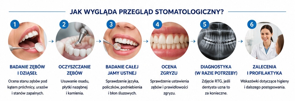 Jak wygląda przegląd stomatologiczny krok po kroku