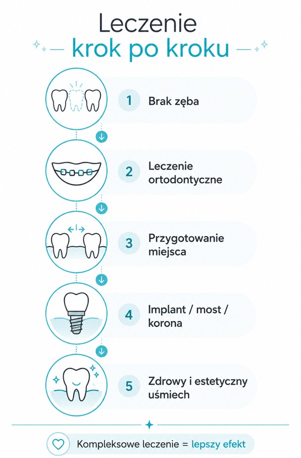 Jak wygląda leczenie ortodontyczno-protetyczne krok po kroku?
