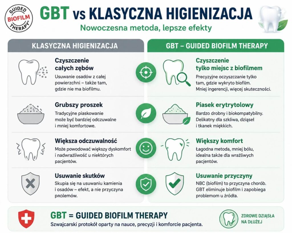 Higienizacja GBT - nowoczesny szwajcarski protokół